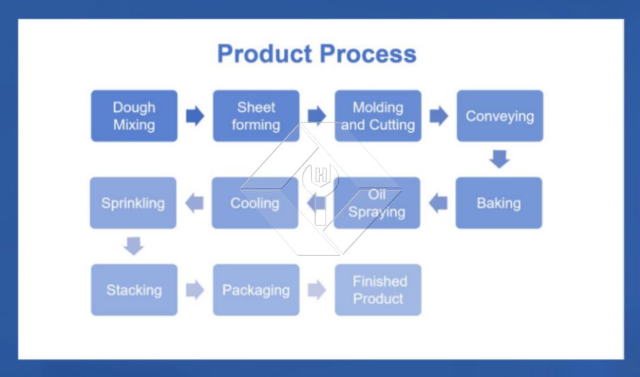 Automatic Biscuit Making Machine | Crisp & Hard Biscuit Production Line | Industrial Cookie Equipment Automatic Biscuit Making Machine | Crisp & Hard Biscuit Production Line | Industrial Cookie Equipment