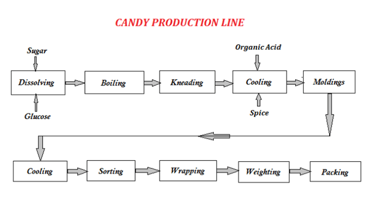 Candy Production Line Capacity Optimization Suggestions